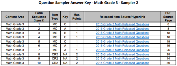 Where can I find the Answer Keys for the CBT Practice Tests