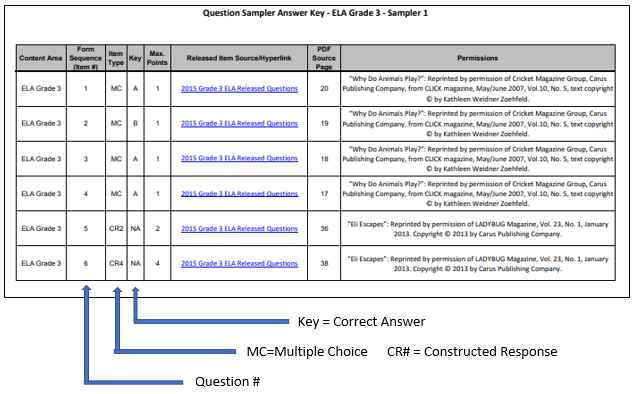 Where can I find the Answer Keys for the CBT Practice Tests